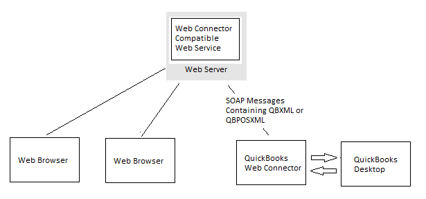 Insight into QuickBooks web connector - Screenshot